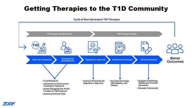 Getting Therapies to the T1D Community