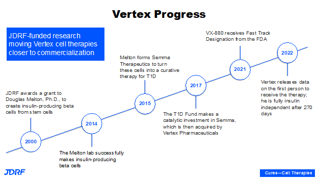 Vertex Progress