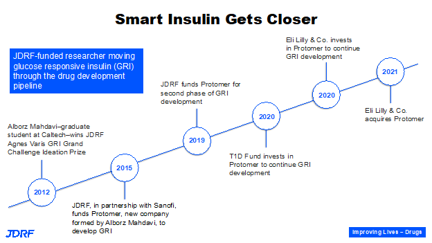 Smart Insulin Advancements