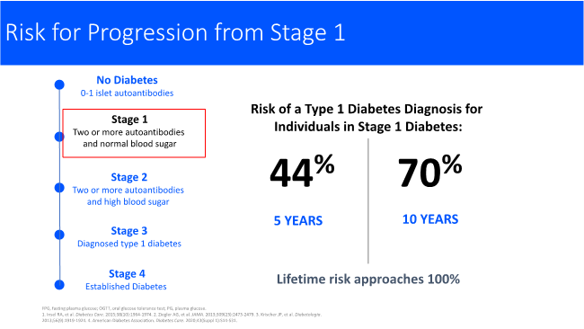 Risk for Progression from Stage 1 of T1D