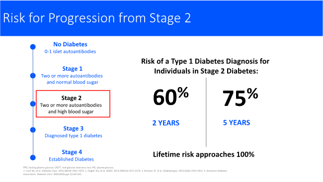Risk for Progression from Stage 2 of T1D