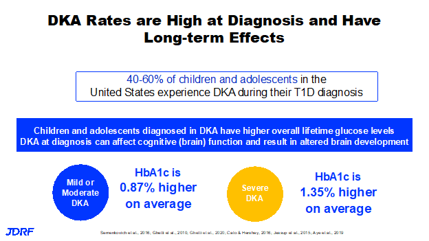 DKA Rates High at Diagnosis