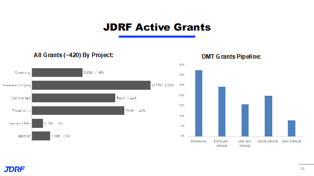 Active Breakthrough T1D Grants