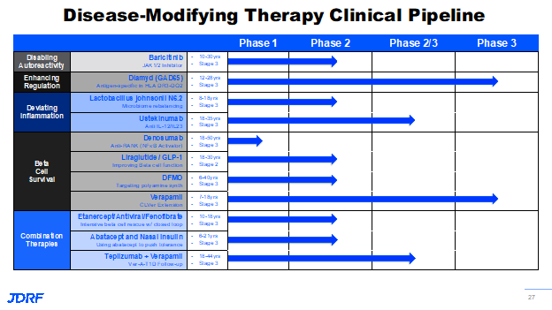 Disease-Modifying Therapy Clinical Pipeline