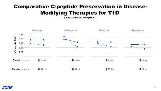 Comparative C-peptide Preservation