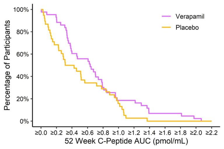 Verapamil Study Graph