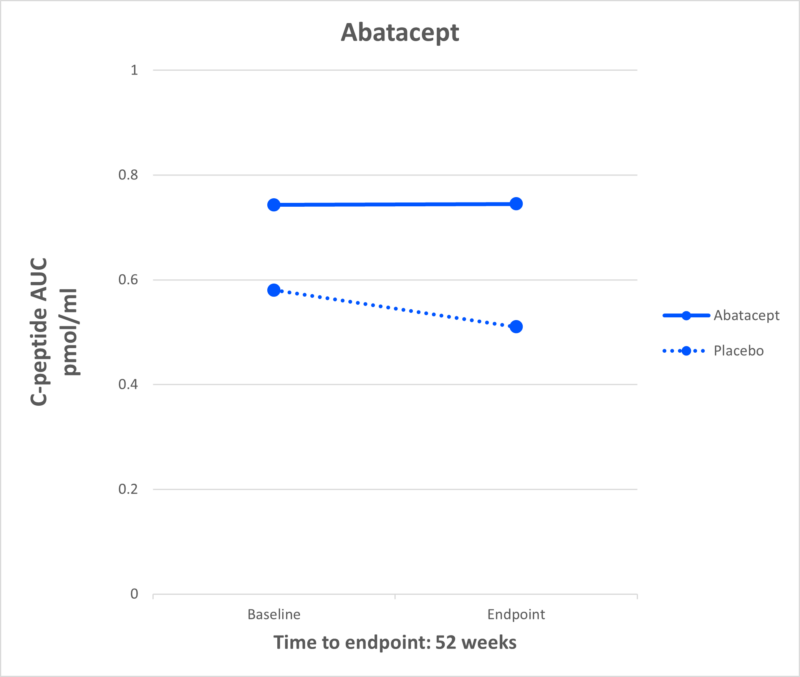 Abatacept
