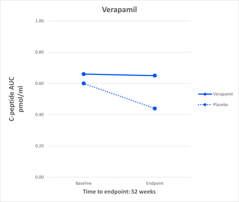 Verapamil