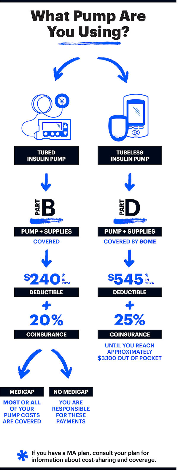 Medicare Coverage of Continuous Glucose Monitors (CGMs)