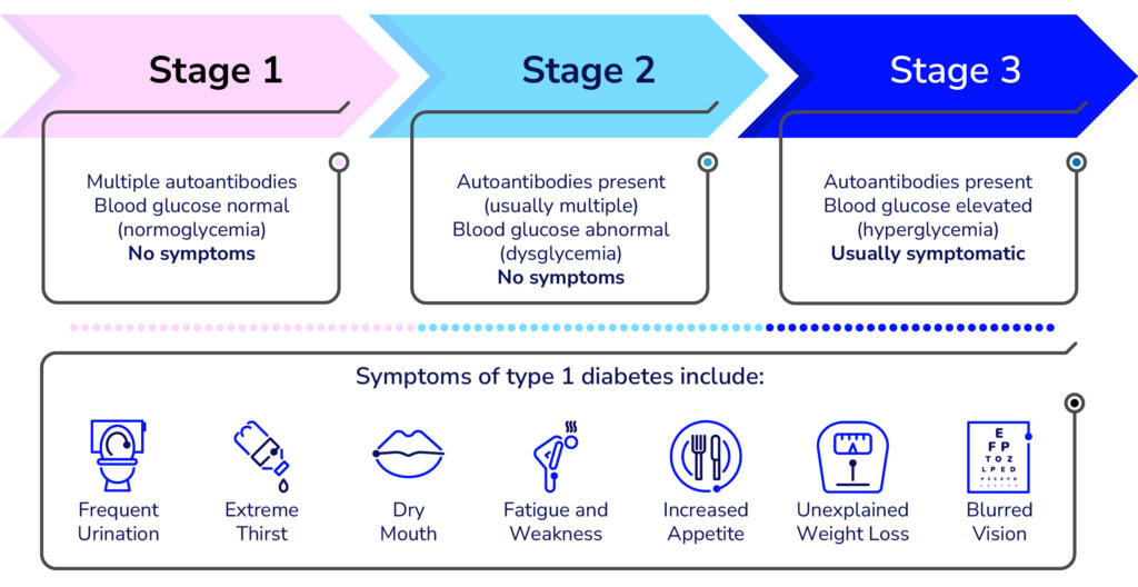 Stages of Type 1 Diabetes